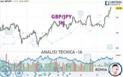 GBP/JPY - 1H