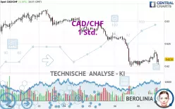 CAD/CHF - 1 uur