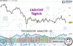 CAD/CHF - Täglich