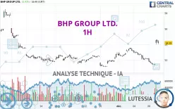 BHP GROUP LTD. - 1H