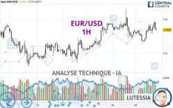 EUR/USD - 1H