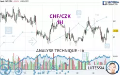 CHF/CZK - 1H