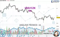 USD/CZK - 1H