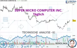 SUPER MICRO COMPUTER INC. - Täglich