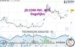 JD.COM INC. ADS - Dagelijks