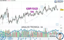 GBP/SGD - 1H