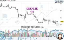 DKK/CZK - 1H