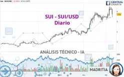 SUI - SUI/USD - Diario