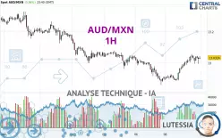 AUD/MXN - 1H