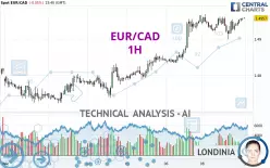 EUR/CAD - 1H