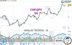 CHF/JPY - 1H