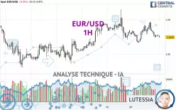 EUR/USD - 1H