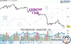 CAD/CHF - 1 uur