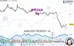 JPY/ZAR - 1H