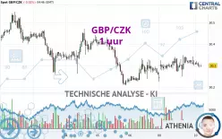 GBP/CZK - 1 uur