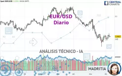 EUR/USD - Diario