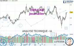 EUR/CAD - Diario