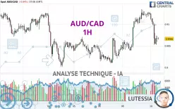 AUD/CAD - 1H