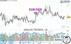 EUR/SGD - 1H