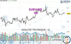 EUR/USD - 1H