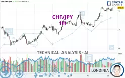 CHF/JPY - 1H