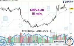 GBP/AUD - 15 min.