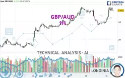 GBP/AUD - 1H