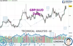 GBP/AUD - Daily