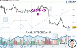 CAD/HKD - 1H