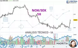 NOK/SEK - 1H