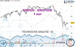 GNOSIS - GNO/USD - 1 uur