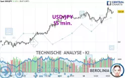 USD/JPY - 15 min.