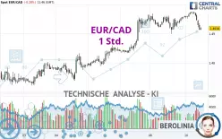 EUR/CAD - 1 uur