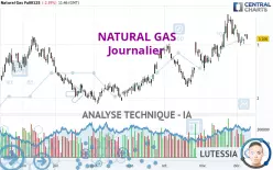 NATURAL GAS - Journalier