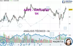 AAVE - AAVE/USD - 1H