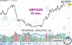 GBP/NZD - 15 min.