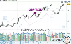 GBP/NZD - 1H