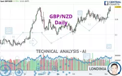 GBP/NZD - Daily