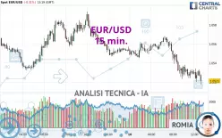 EUR/USD - 15 min.