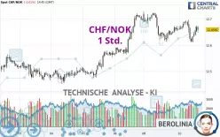 CHF/NOK - 1 Std.