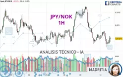 JPY/NOK - 1H