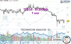 TEZOS - XTZ/USD - 1 uur