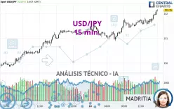 USD/JPY - 15 min.