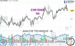 CHF/DKK - 1H