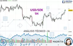 USD/SEK - 1H