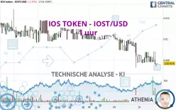 IOST - IOST/USD - 1 uur