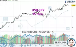 USD/JPY - 15 min.