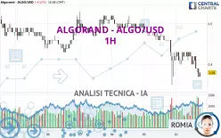 ALGORAND - ALGO/USD - 1H