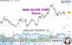 MAG SILVER CORP. - Daily