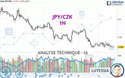 JPY/CZK - 1H